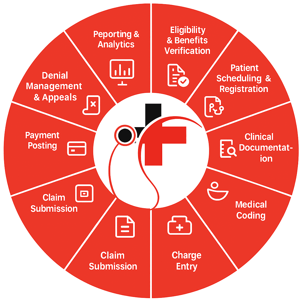 A full cycle of revenue cycle management in healthcare billing